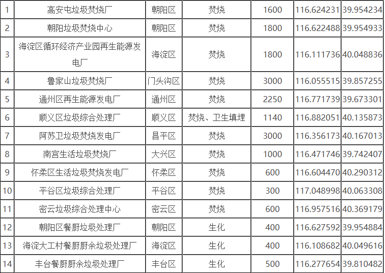 北京市生活垃圾分為廚余垃圾、可回收物、有害垃圾和其他垃圾四類